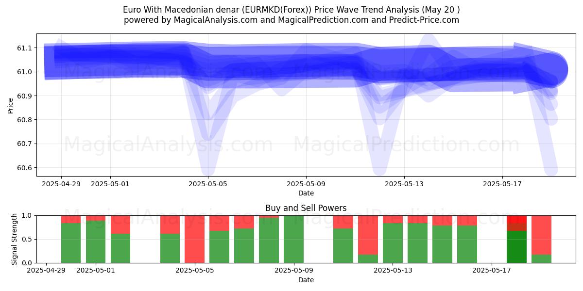 Euro With Macedonian denar (EURMKD(Forex)) Support and Resistance area (20 May) Euro With Macedonian denar (EURMKD(Forex)) Support and Resistance area (20 May)
