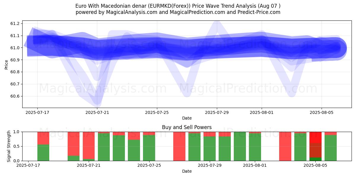  欧元与马其顿代纳尔 (EURMKD(Forex)) Support and Resistance area (05 Aug) 