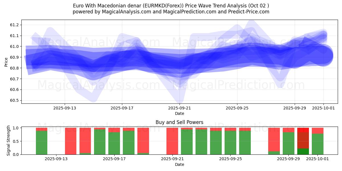  Euro ile Makedonya dinarı (EURMKD(Forex)) Support and Resistance area (01 Oct) 