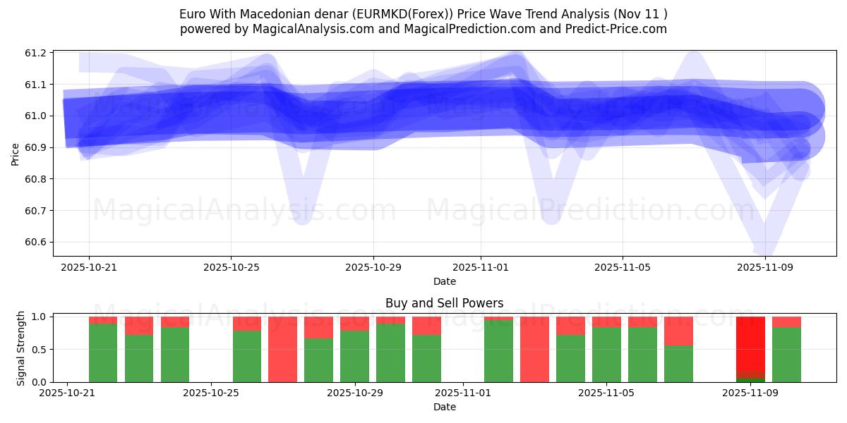  Euro avec denar macédonien (EURMKD(Forex)) Support and Resistance area (10 Nov) 