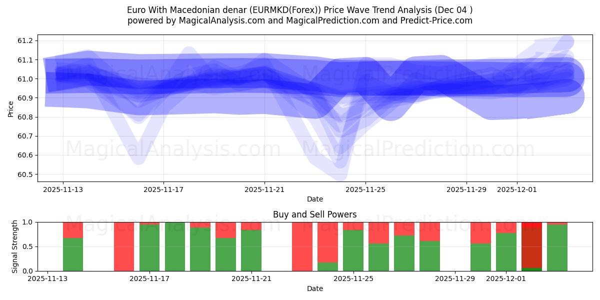  Euro mit mazedonischem Denar (EURMKD(Forex)) Support and Resistance area (03 Dec) 