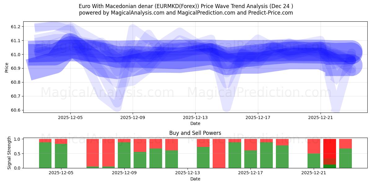  Euro med makedonske denarer (EURMKD(Forex)) Support and Resistance area (23 Dec) 