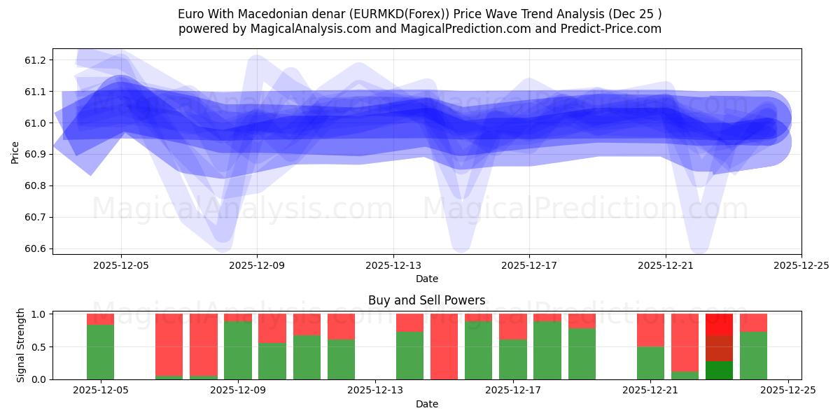  मैसेडोनियाई दीनार के साथ यूरो (EURMKD(Forex)) Support and Resistance area (24 Dec) 