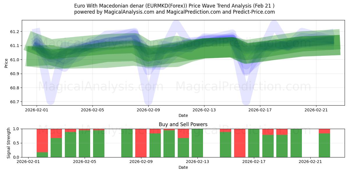  Euro mit mazedonischem Denar (EURMKD(Forex)) Support and Resistance area (20 Feb) 