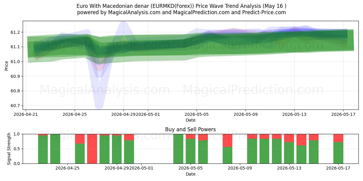  یورو با دینار مقدونی (EURMKD(Forex)) Support and Resistance area (15 May) 