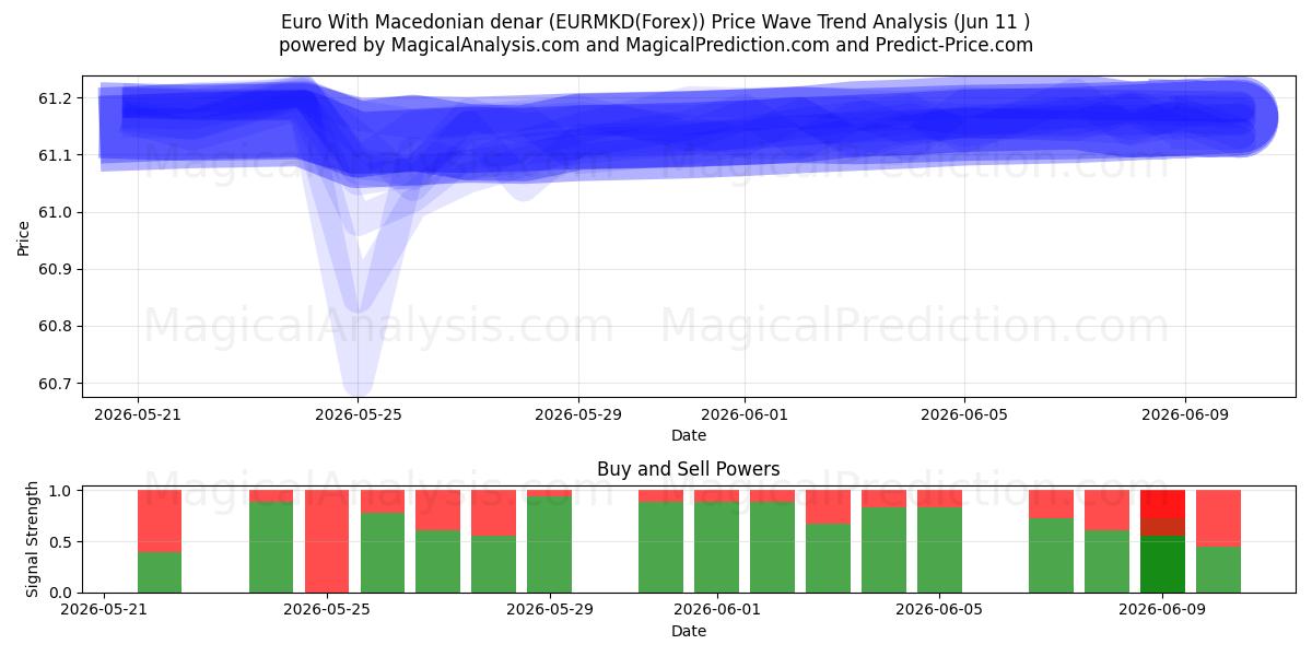  اليورو بالدينار المقدوني (EURMKD(Forex)) Support and Resistance area (10 Jun) 