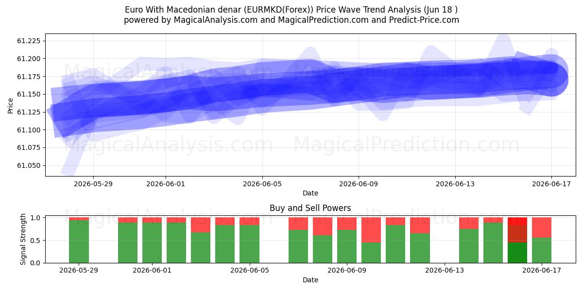  Euro Makedonian denaarilla (EURMKD(Forex)) Support and Resistance area (17 Jun) 