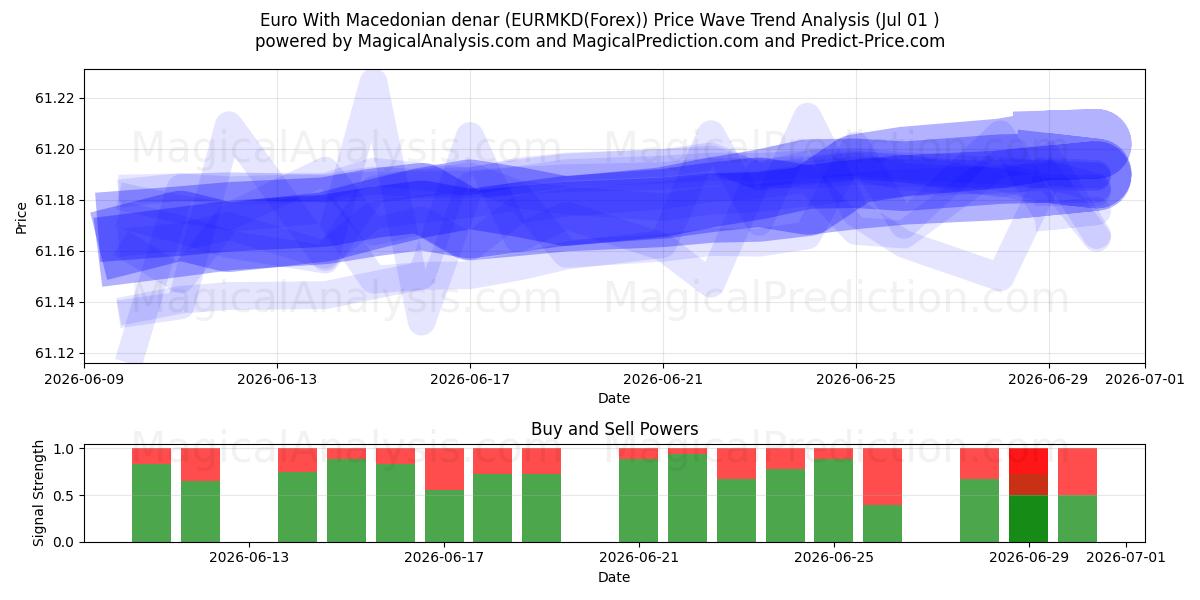  Euro med makedonske denarer (EURMKD(Forex)) Support and Resistance area (28 Jun) 
