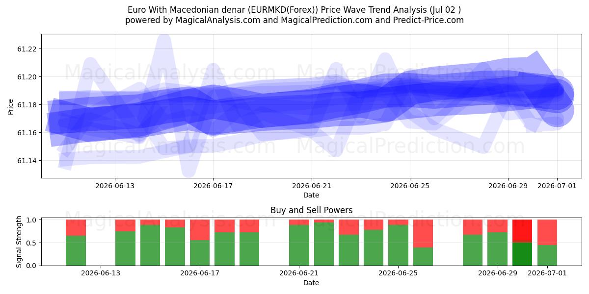  Euro With Macedonian denar (EURMKD(Forex)) Support and Resistance area (01 Jul) 