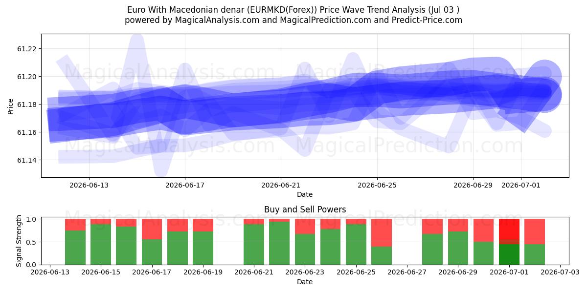  یورو با دینار مقدونی (EURMKD(Forex)) Support and Resistance area (02 Jul) 