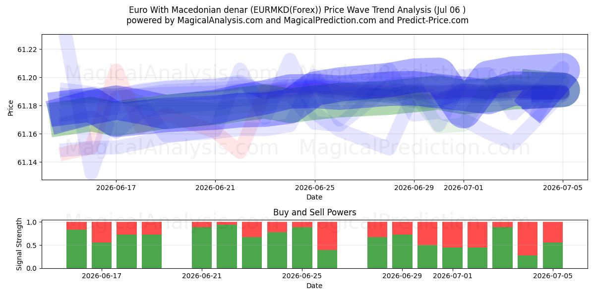  ユーロとマケドニア ディナール (EURMKD(Forex)) Support and Resistance area (05 Jul) 