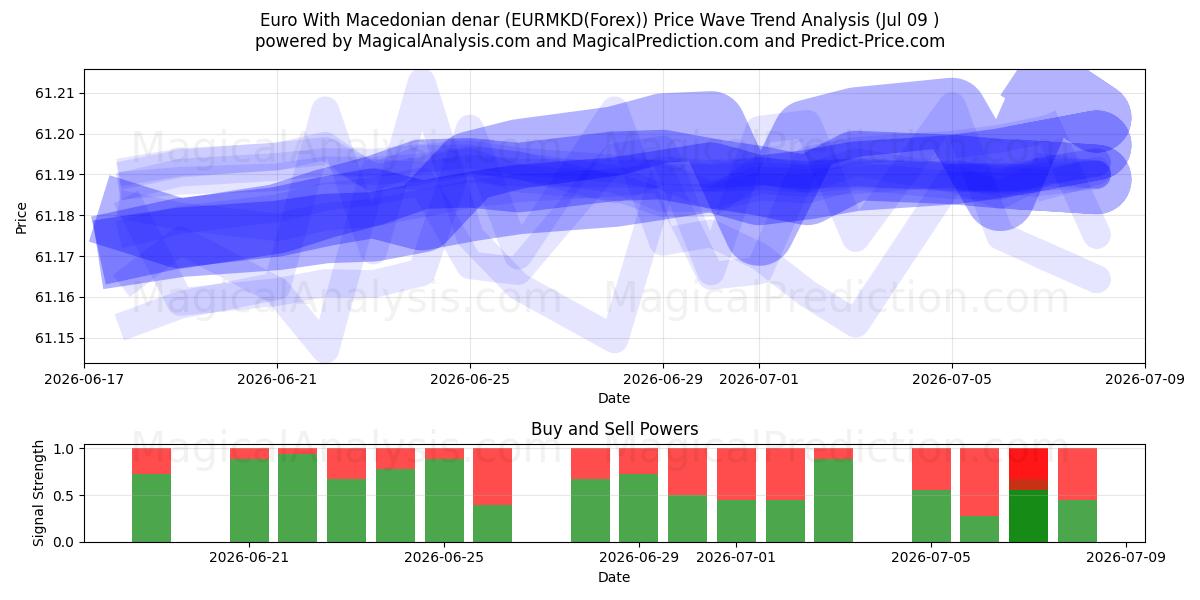  Euro Makedonian denaarilla (EURMKD(Forex)) Support and Resistance area (08 Jul) 