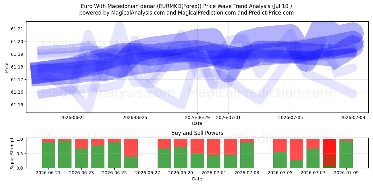  Евро к македонскому денару (EURMKD(Forex)) Support and Resistance area (09 Jul) 