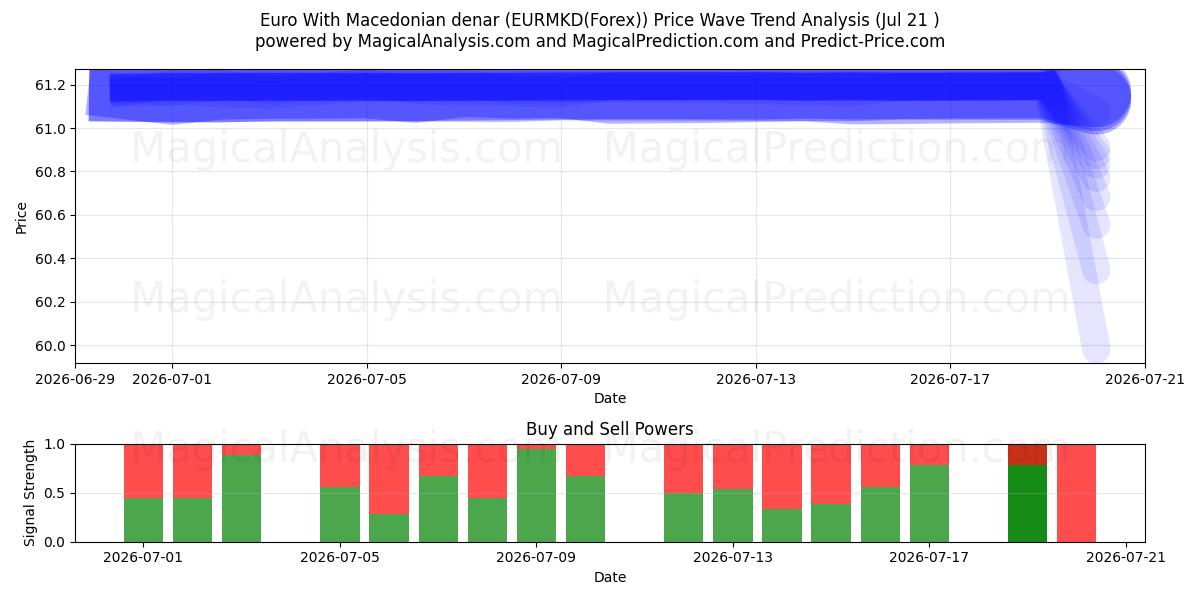  Euro med makedonske denarer (EURMKD(Forex)) Support and Resistance area (20 Jul) 