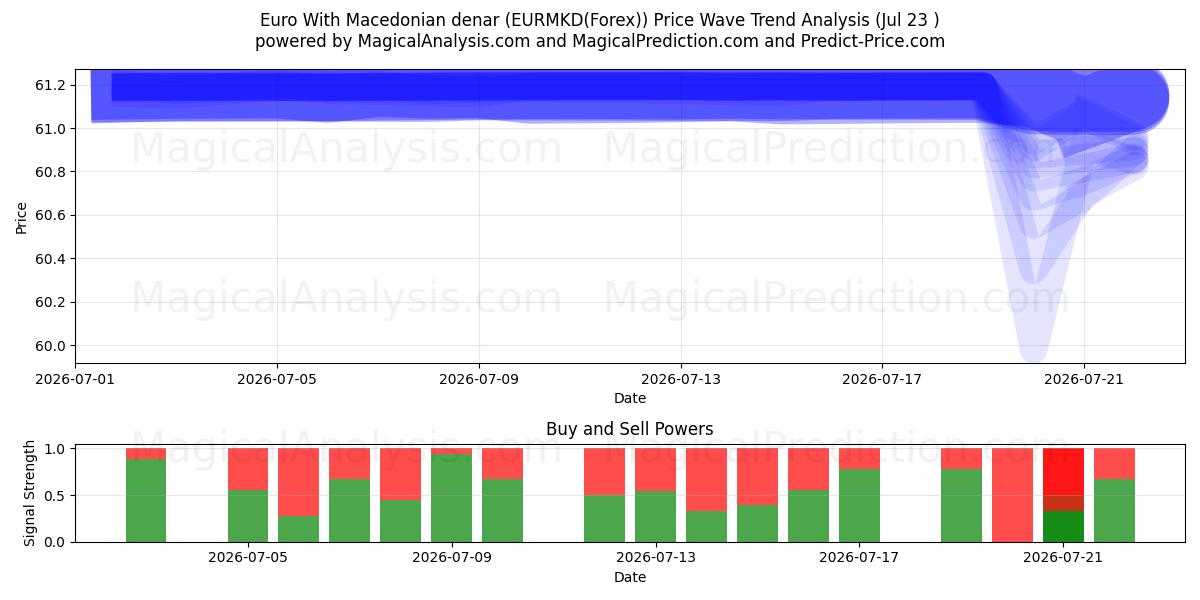  Euro With Macedonian denar (EURMKD(Forex)) Support and Resistance area (22 Jul) 