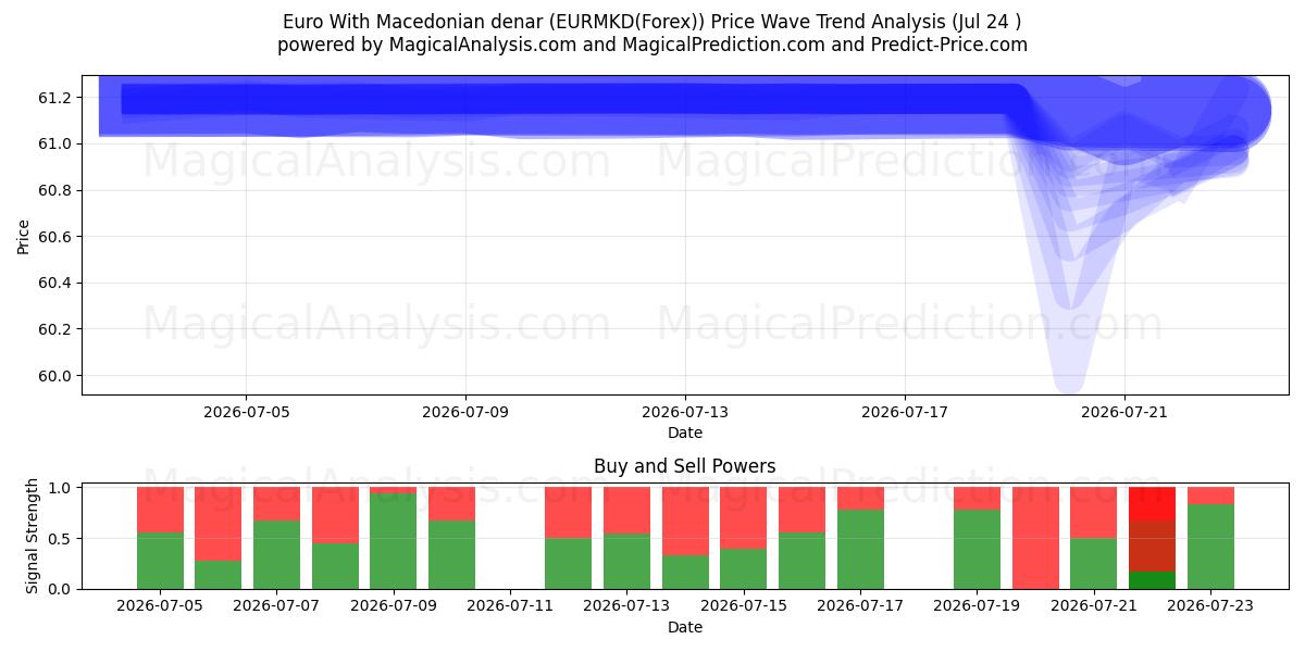  یورو با دینار مقدونی (EURMKD(Forex)) Support and Resistance area (23 Jul) 