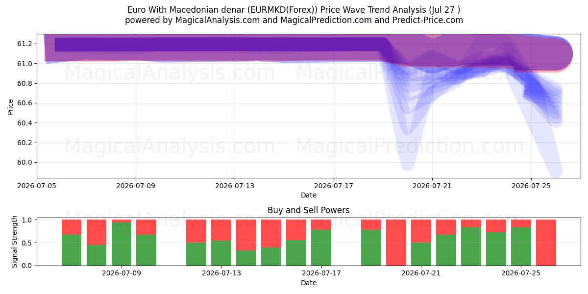  Euro met Macedonische denar (EURMKD(Forex)) Support and Resistance area (26 Jul) 