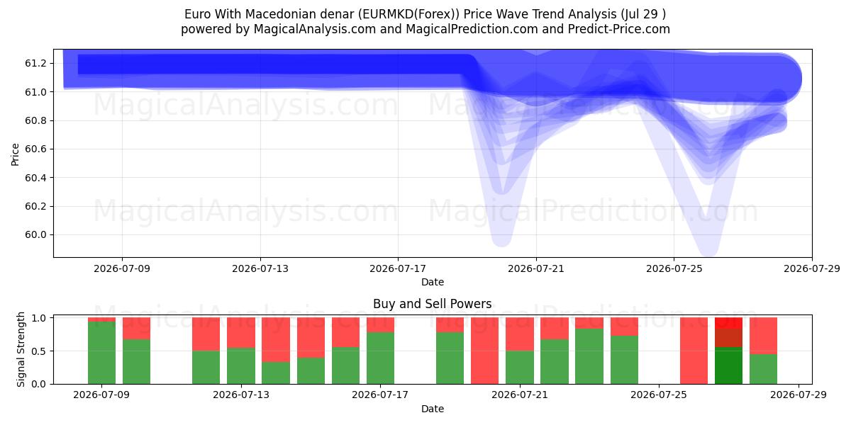  Euro Makedonian denaarilla (EURMKD(Forex)) Support and Resistance area (28 Jul) 