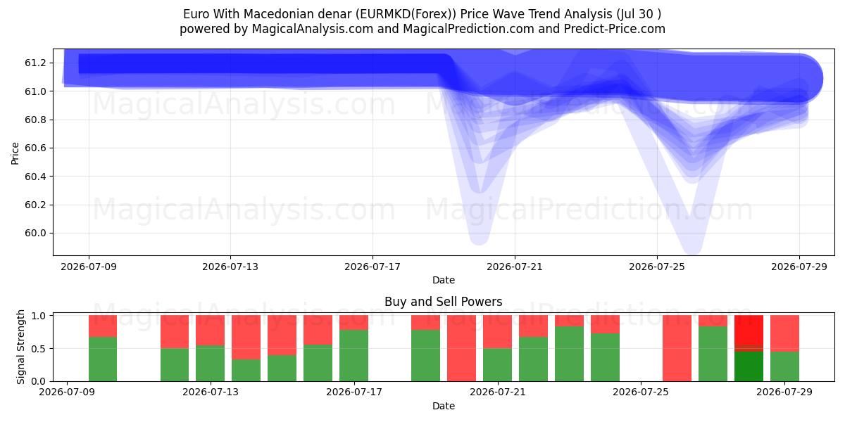  Евро к македонскому денару (EURMKD(Forex)) Support and Resistance area (29 Jul) 