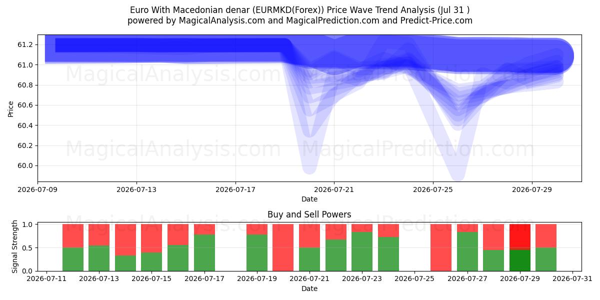  Euro mit mazedonischem Denar (EURMKD(Forex)) Support and Resistance area (30 Jul) 