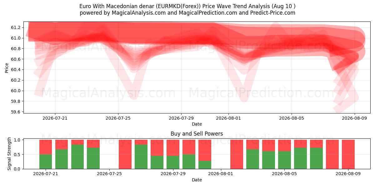  Euro com denar macedônio (EURMKD(Forex)) Support and Resistance area (09 Aug) 