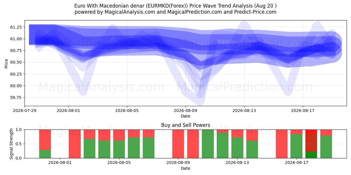  मैसेडोनियाई दीनार के साथ यूरो (EURMKD(Forex)) Support and Resistance area (18 Aug) 