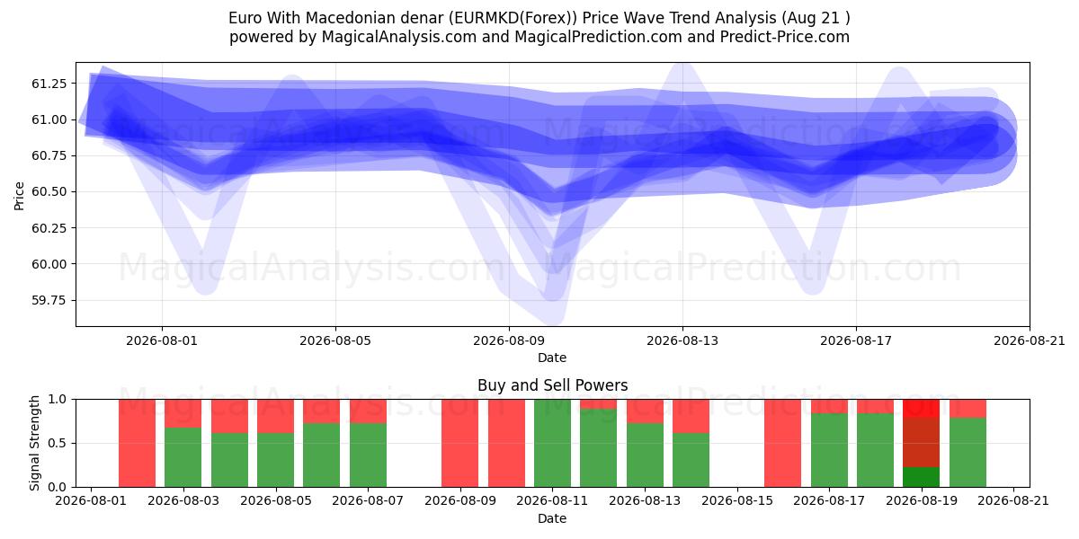  Евро к македонскому денару (EURMKD(Forex)) Support and Resistance area (19 Aug) 