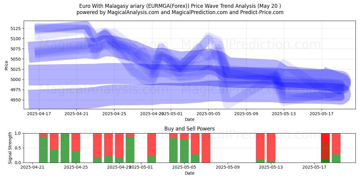 Euro With Malagasy ariary (EURMGA(Forex)) Support and Resistance area (20 May) Euro With Malagasy ariary (EURMGA(Forex)) Support and Resistance area (20 May)
