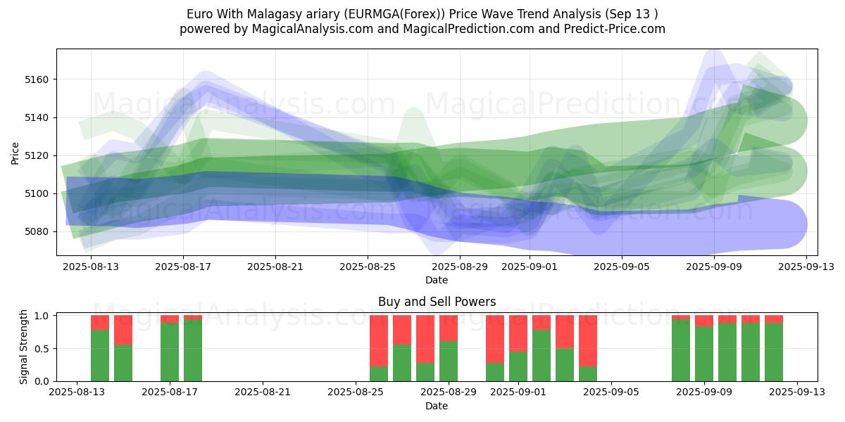  Euro With Malagasy ariary (EURMGA(Forex)) Support and Resistance area (12 Sep) 