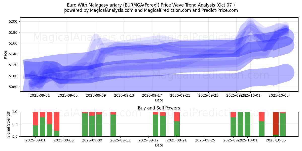  Euro With Malagasy ariary (EURMGA(Forex)) Support and Resistance area (06 Oct) 