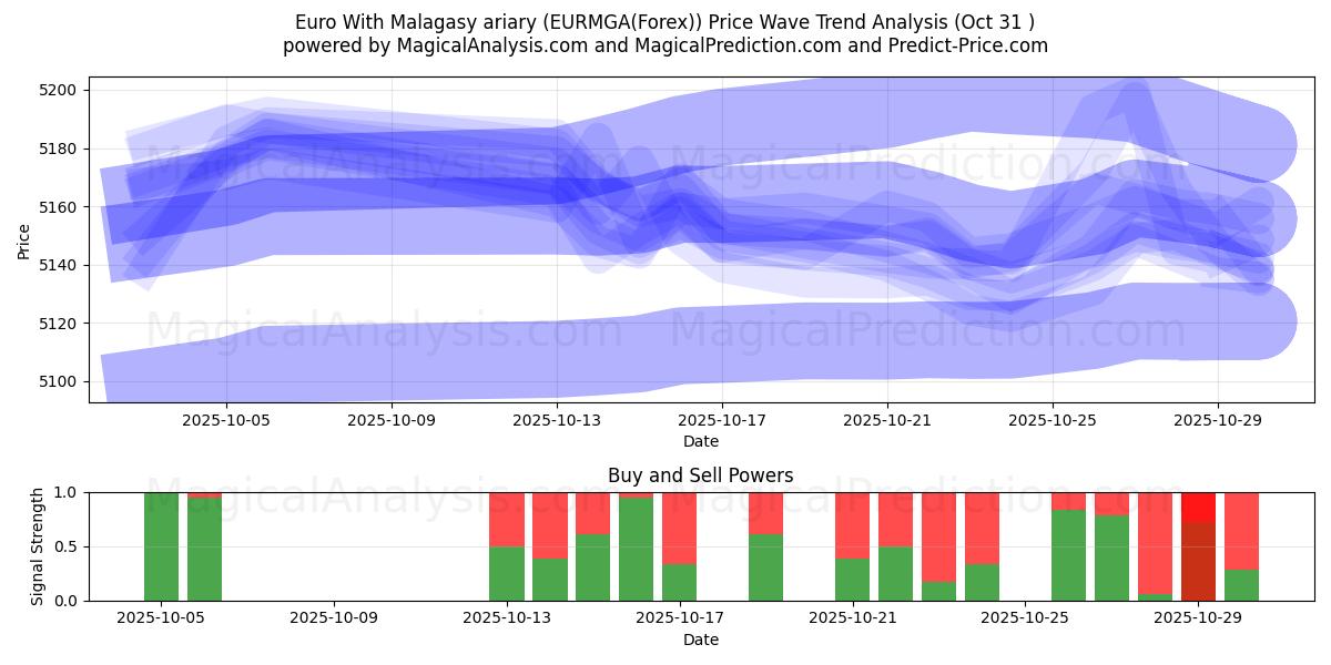 Euro Madagaskarin ariaryn kanssa (EURMGA(Forex)) Support and Resistance area (30 Oct)   Euro Madagaskarin ariaryn kanssa (EURMGA(Forex)) Support and Resistance area (30 Oct)