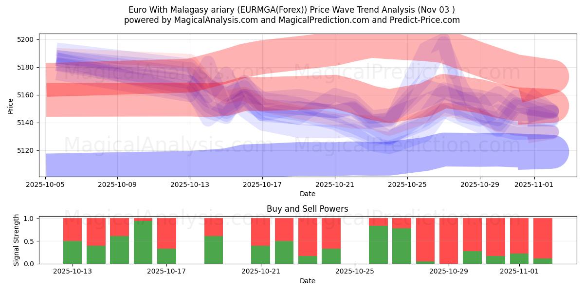  Euro With Malagasy ariary (EURMGA(Forex)) Support and Resistance area (02 Nov) 
