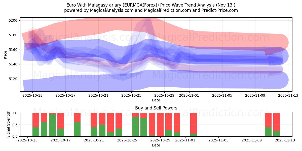  Евро с малагасийским ариари (EURMGA(Forex)) Support and Resistance area (12 Nov) 