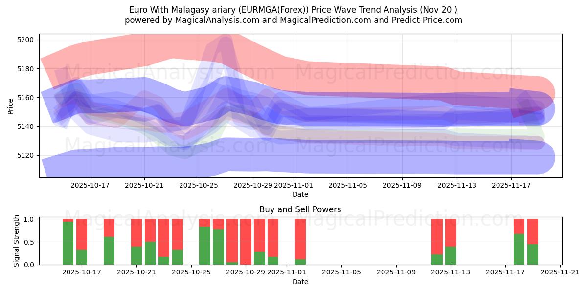  Euro With Malagasy ariary (EURMGA(Forex)) Support and Resistance area (19 Nov) 