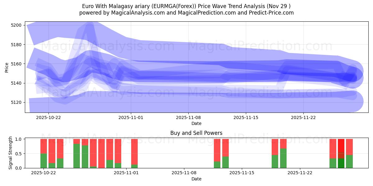  Euro With Malagasy ariary (EURMGA(Forex)) Support and Resistance area (28 Nov) 