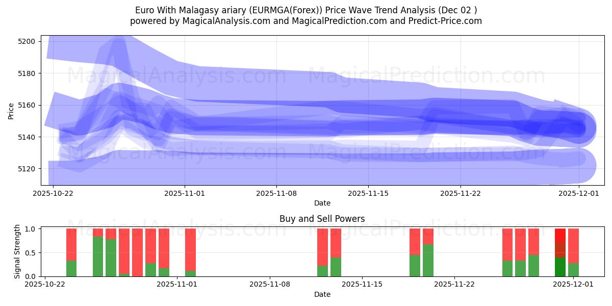  Euro With Malagasy ariary (EURMGA(Forex)) Support and Resistance area (01 Dec) 