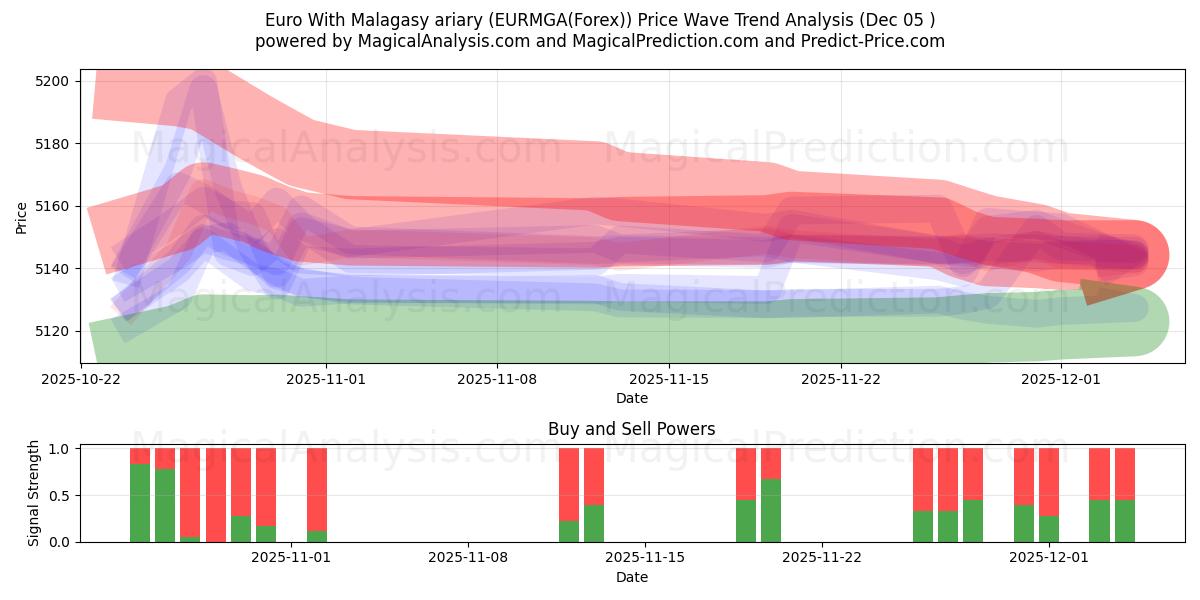  欧元与马达加斯加阿里亚里 (EURMGA(Forex)) Support and Resistance area (04 Dec) 