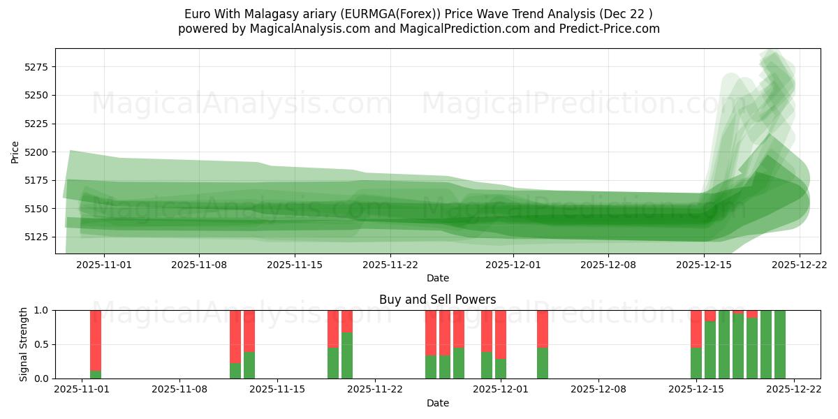  Euro With Malagasy ariary (EURMGA(Forex)) Support and Resistance area (21 Dec) 