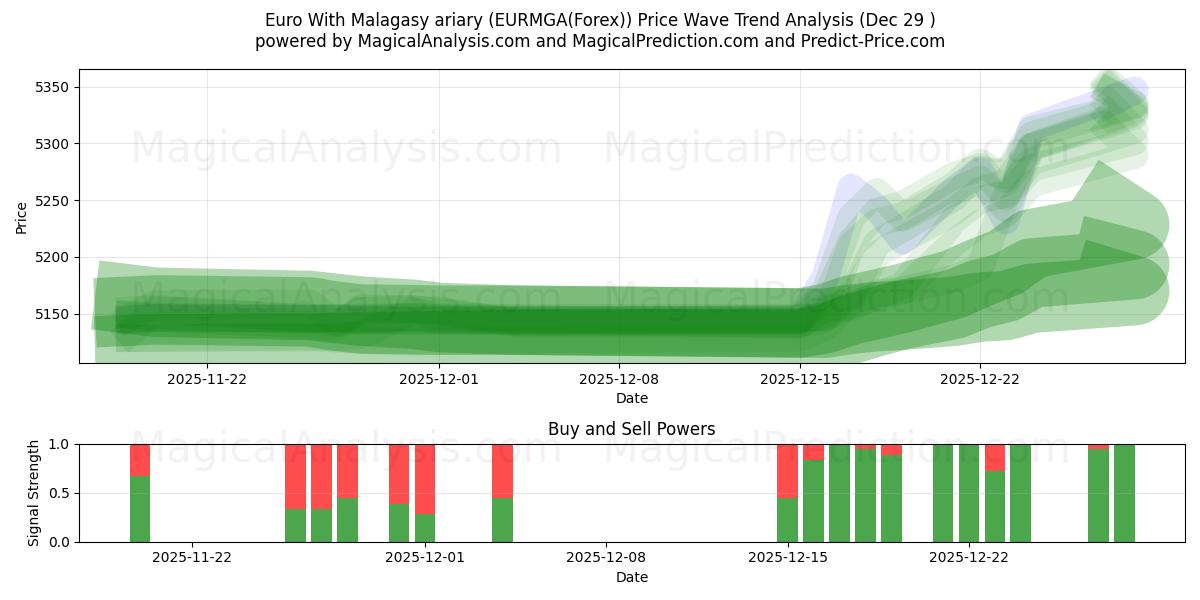  Евро с малагасийским ариари (EURMGA(Forex)) Support and Resistance area (28 Dec) 