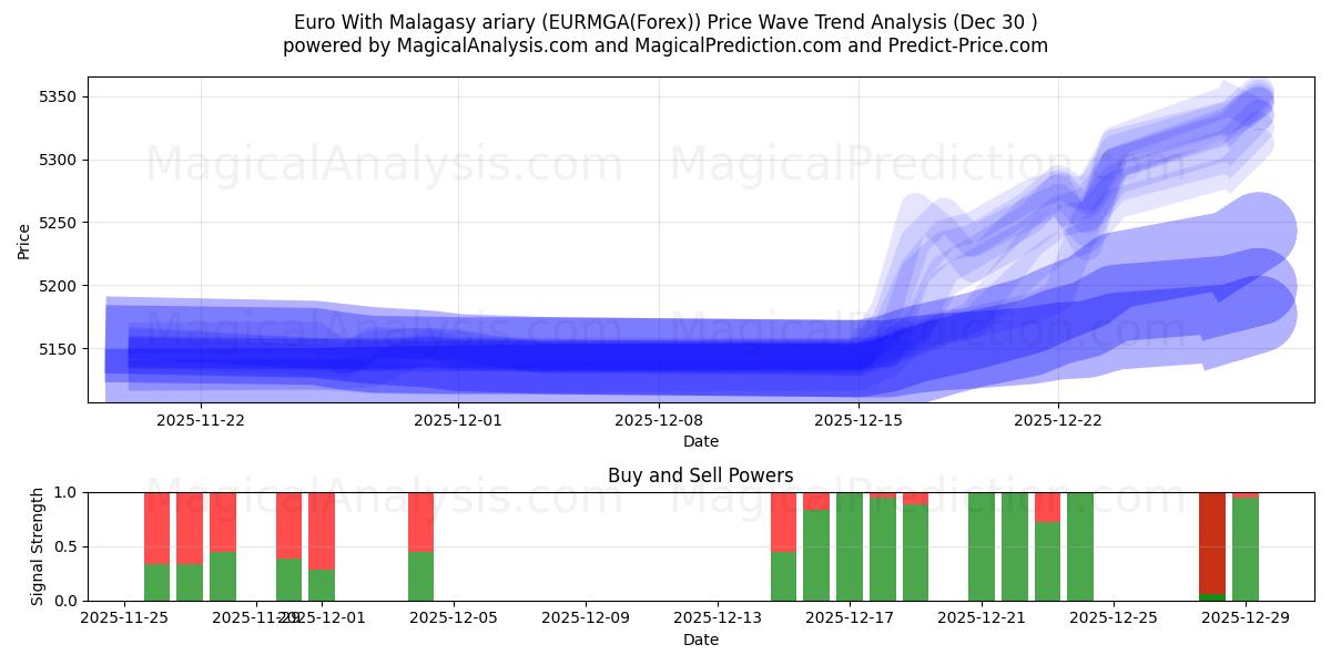  Euro ile Madagaskar ariary'si (EURMGA(Forex)) Support and Resistance area (29 Dec) 