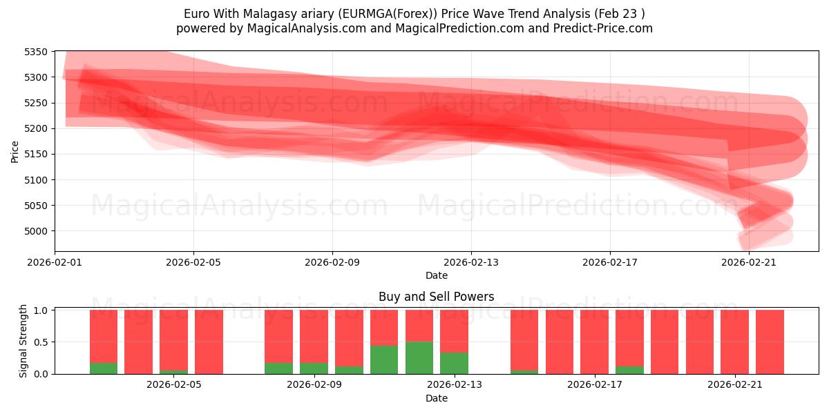  Euro med madagaskisk ariary (EURMGA(Forex)) Support and Resistance area (22 Feb) 