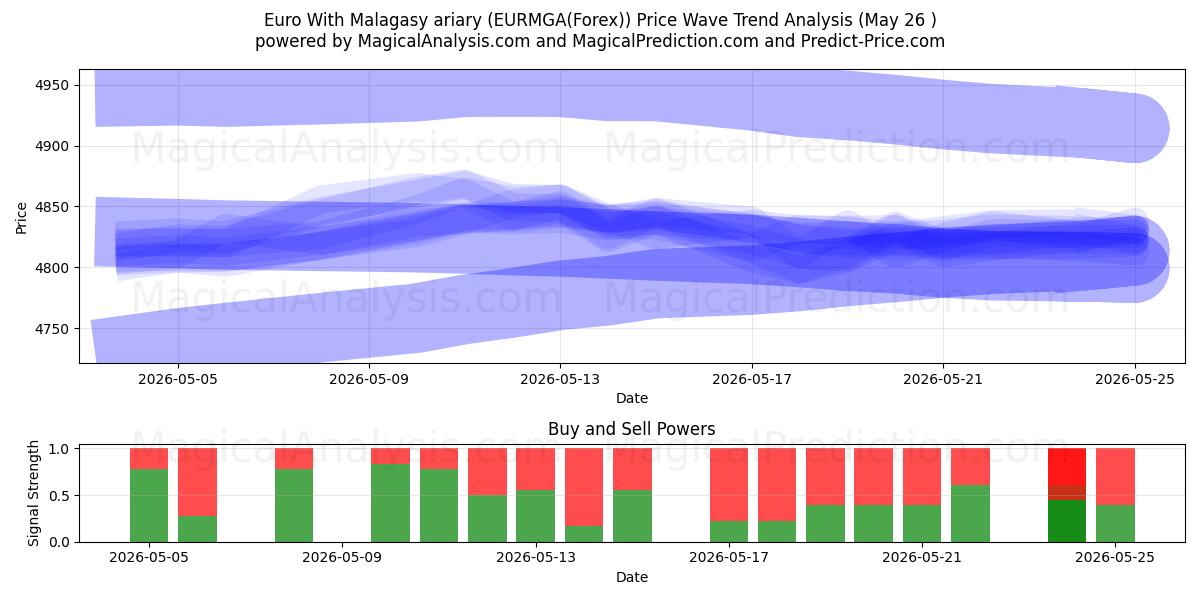  Euro Con Ariary Malgache (EURMGA(Forex)) Support and Resistance area (25 May) 