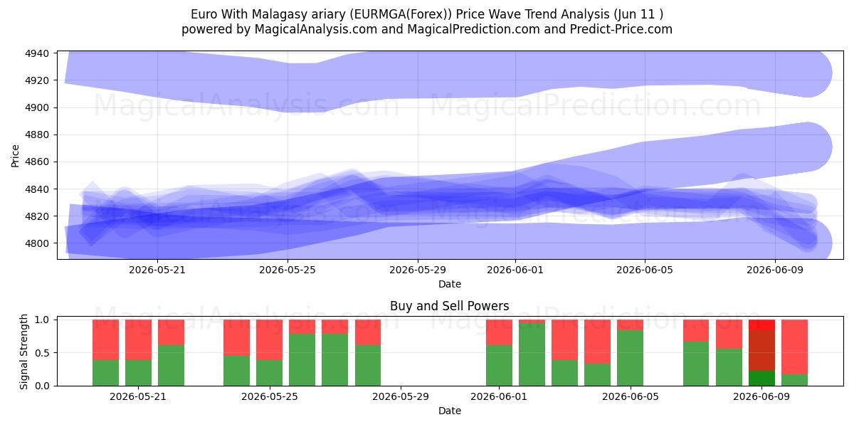  یورو با آریاری مالاگاسی (EURMGA(Forex)) Support and Resistance area (10 Jun) 