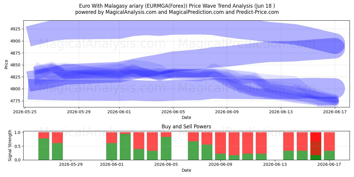  마다가스카르 아리아리가 포함된 유로 (EURMGA(Forex)) Support and Resistance area (17 Jun) 