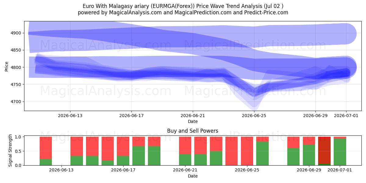  Euro Con ariary malgascio (EURMGA(Forex)) Support and Resistance area (01 Jul) 