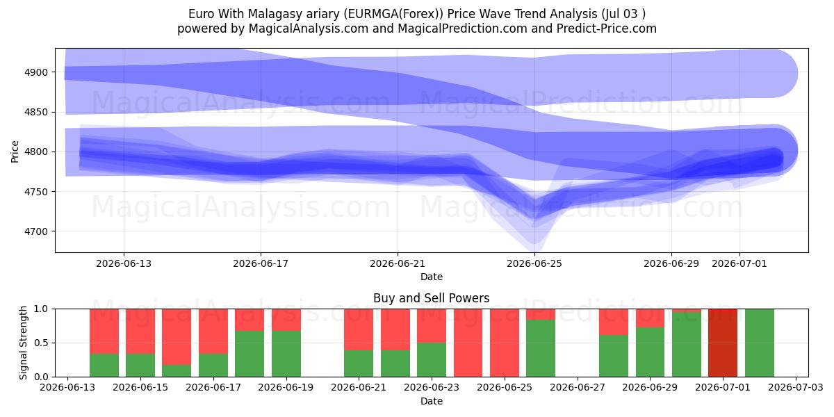 Euro With Malagasy ariary (EURMGA(Forex)) Support and Resistance area (02 Jul) 
