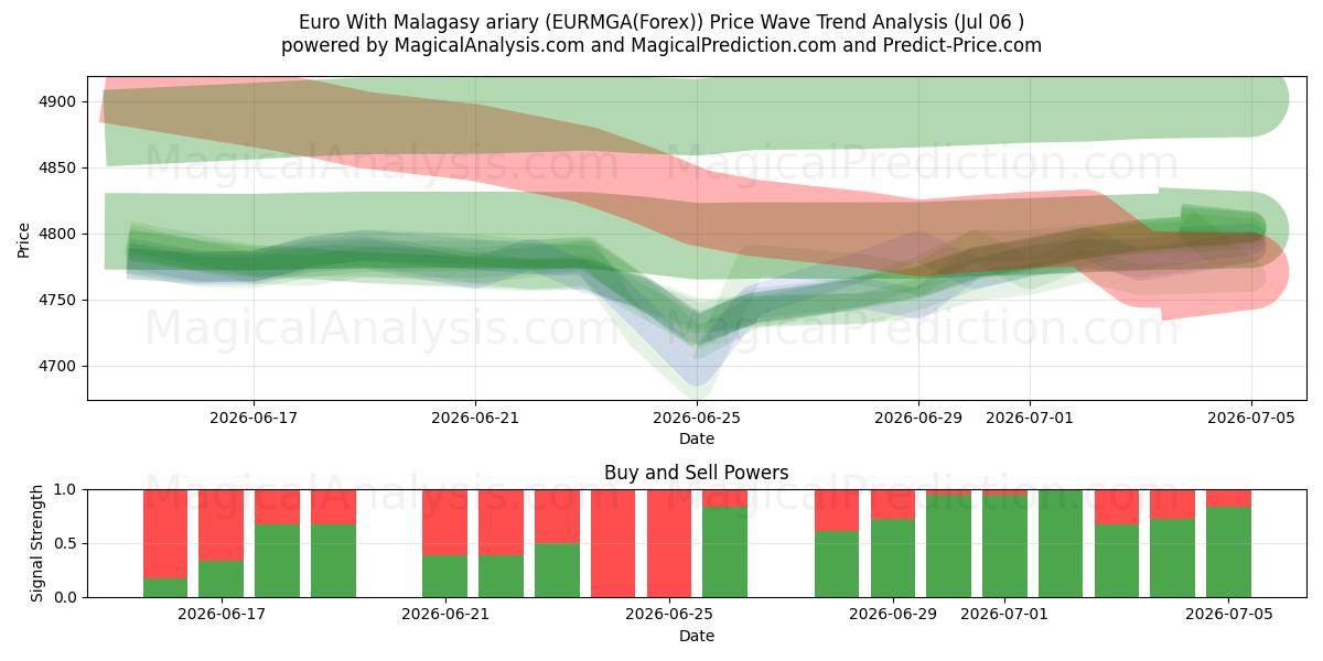  Euro Con Ariary Malgache (EURMGA(Forex)) Support and Resistance area (05 Jul) 