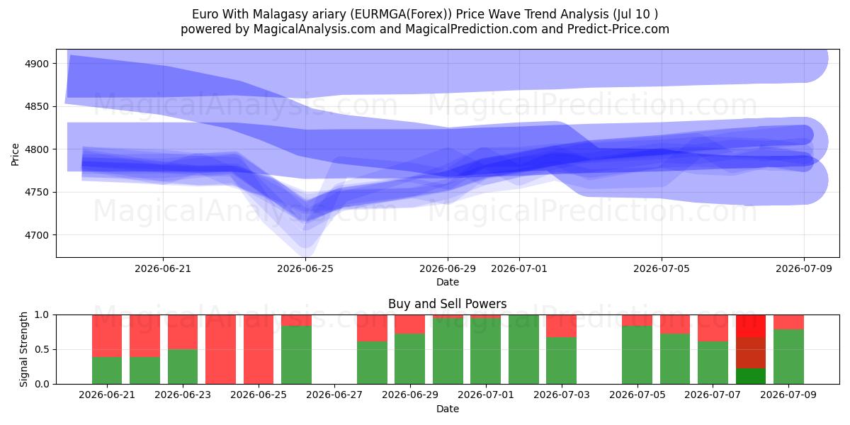  마다가스카르 아리아리가 포함된 유로 (EURMGA(Forex)) Support and Resistance area (09 Jul) 