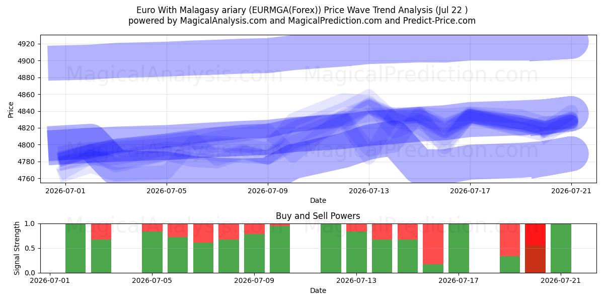  Euro avec ariary malgache (EURMGA(Forex)) Support and Resistance area (21 Jul) 