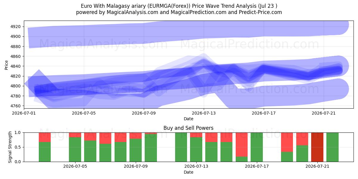  Евро с малагасийским ариари (EURMGA(Forex)) Support and Resistance area (22 Jul) 